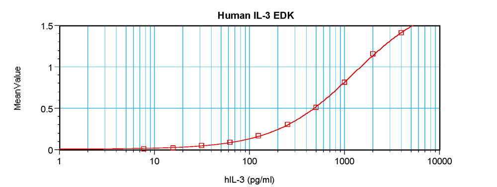 Human IL-3 Standard ABTS ELISA Kit graph